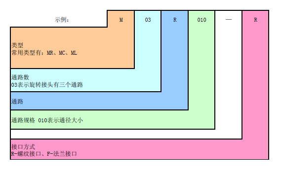 M型旋轉接頭訂貨說明